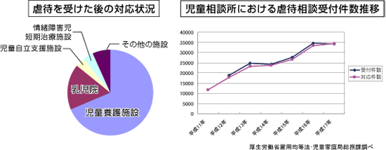 虐待を受けた後の対応状況グラフと児童相談所における虐待相談受付件数推移