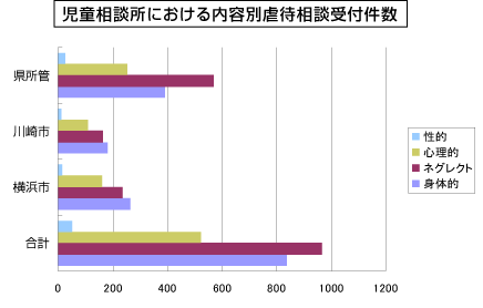 児童相談所における内容別虐待相談受付件数